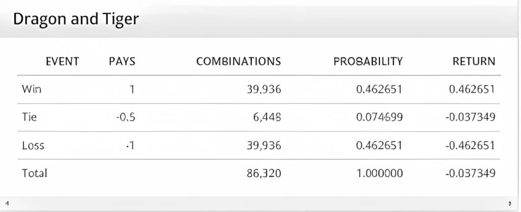 phwin-dragon-tiger-odds-probability-table-phwin77